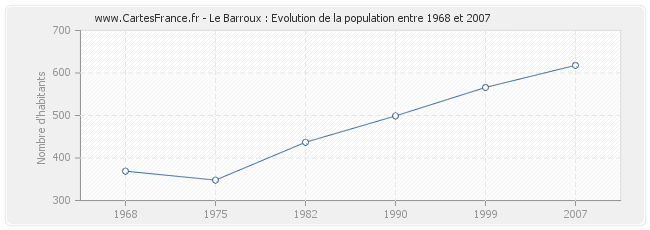 Population Le Barroux